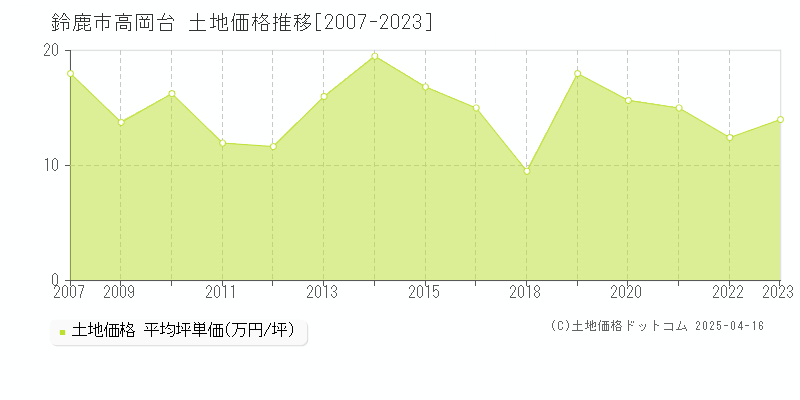 鈴鹿市高岡台の土地価格推移グラフ 