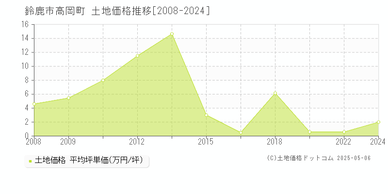 高岡町(鈴鹿市)の土地価格推移グラフ(坪単価)[2008-2024年]