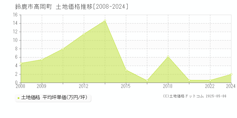 鈴鹿市高岡町の土地価格推移グラフ 