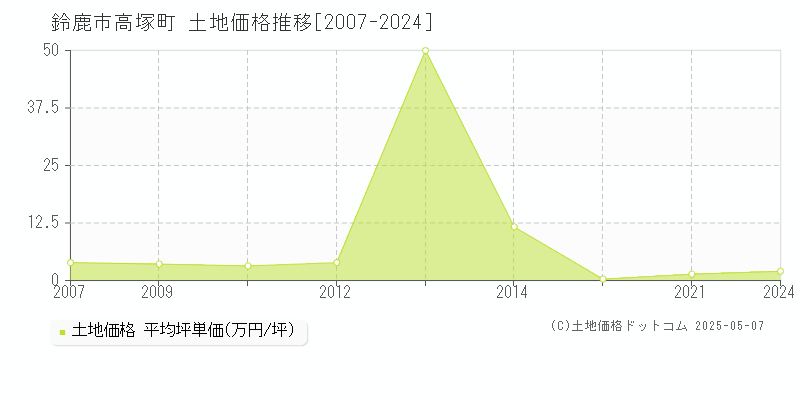 高塚町(鈴鹿市)の土地価格推移グラフ(坪単価)[2007-2024年]