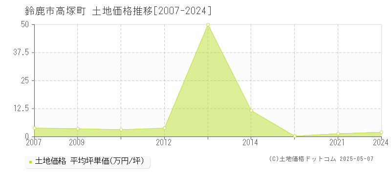 鈴鹿市高塚町の土地価格推移グラフ 