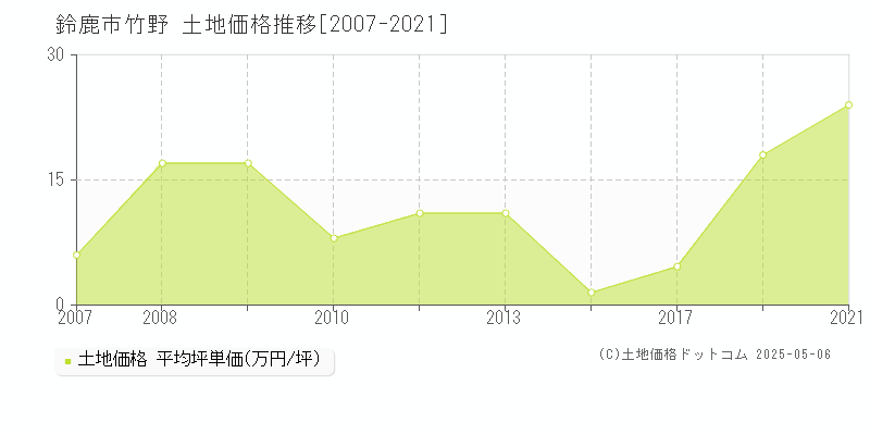 竹野(鈴鹿市)の土地価格推移グラフ(坪単価)[2007-2021年]