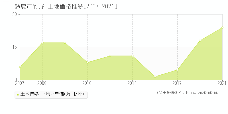 鈴鹿市竹野の土地価格推移グラフ 