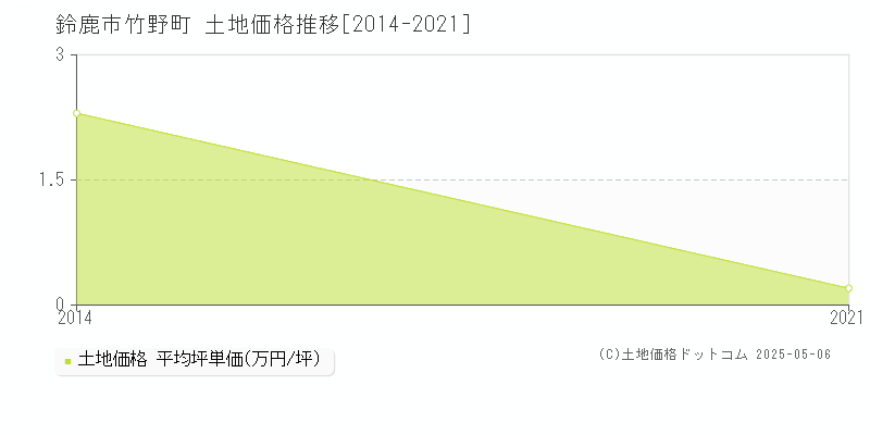 竹野町(鈴鹿市)の土地価格推移グラフ(坪単価)[2014-2021年]