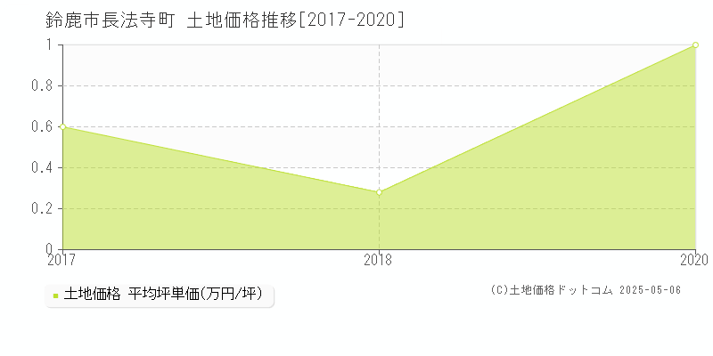 長法寺町(鈴鹿市)の土地価格推移グラフ(坪単価)[2017-2020年]