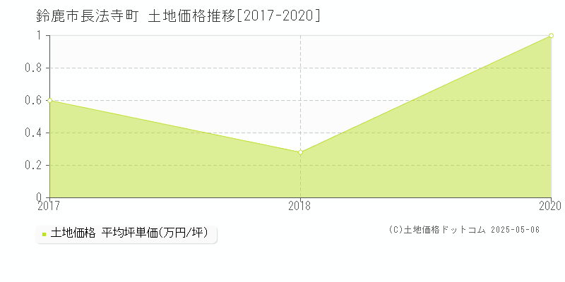 鈴鹿市長法寺町の土地価格推移グラフ 