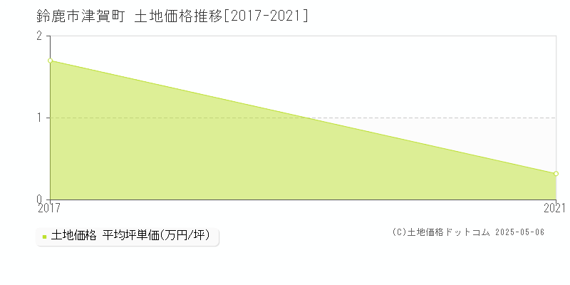 津賀町(鈴鹿市)の土地価格推移グラフ(坪単価)[2017-2021年]