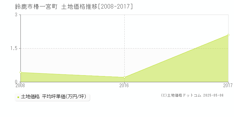 椿一宮町(鈴鹿市)の土地価格推移グラフ(坪単価)[2008-2017年]
