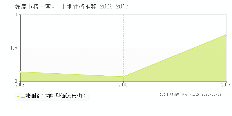 鈴鹿市椿一宮町の土地価格推移グラフ 