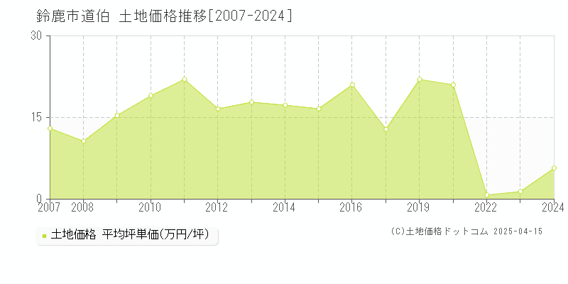 鈴鹿市道伯の土地価格推移グラフ 