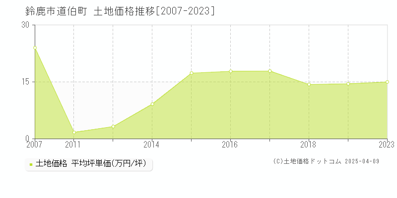 鈴鹿市道伯町の土地価格推移グラフ 