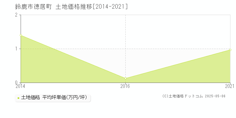 徳居町(鈴鹿市)の土地価格推移グラフ(坪単価)[2014-2021年]