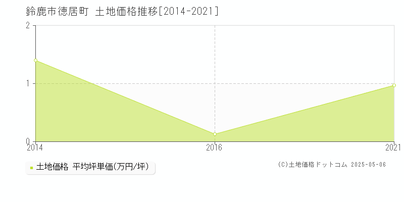 鈴鹿市徳居町の土地価格推移グラフ 