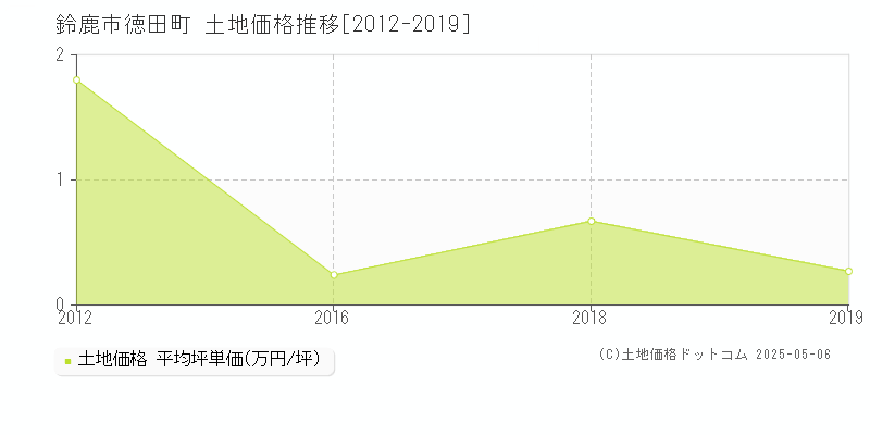 徳田町(鈴鹿市)の土地価格推移グラフ(坪単価)[2012-2019年]