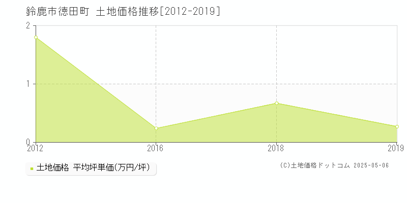 鈴鹿市徳田町の土地価格推移グラフ 