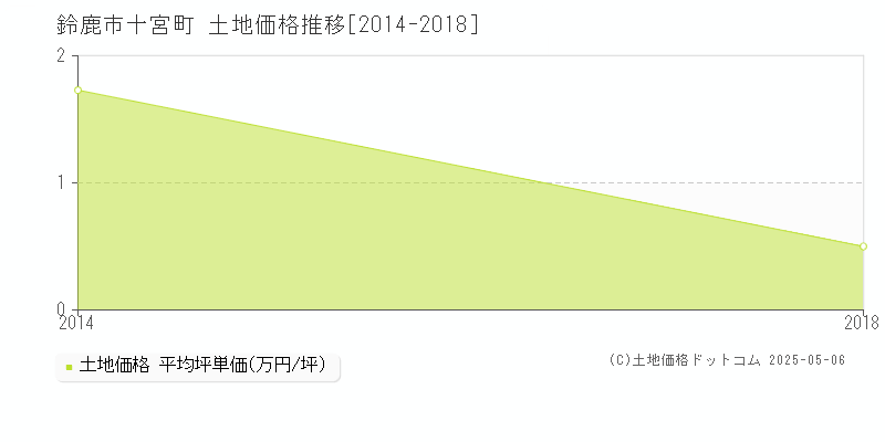 十宮町(鈴鹿市)の土地価格推移グラフ(坪単価)[2014-2018年]