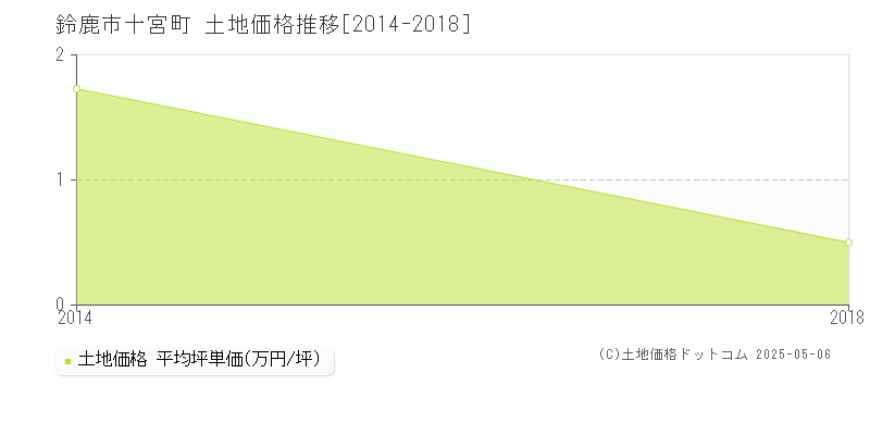 鈴鹿市十宮町の土地価格推移グラフ 