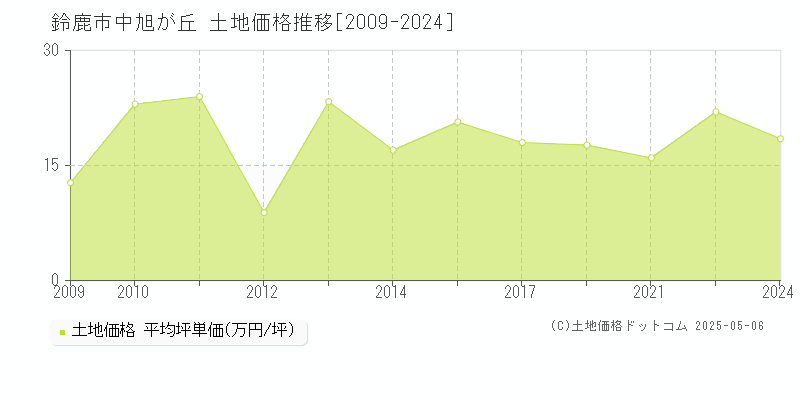 中旭が丘(鈴鹿市)の土地価格推移グラフ(坪単価)[2009-2024年]