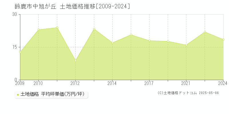 鈴鹿市中旭が丘の土地価格推移グラフ 