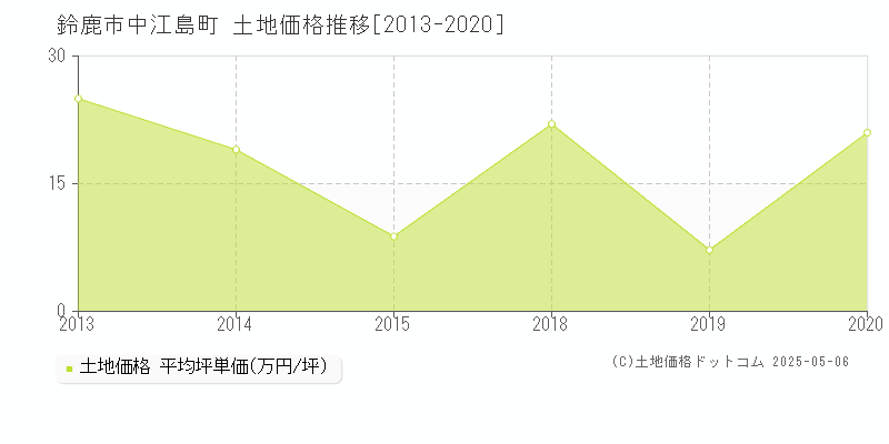 中江島町(鈴鹿市)の土地価格推移グラフ(坪単価)[2013-2020年]