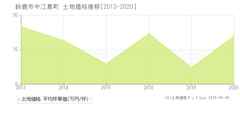 鈴鹿市中江島町の土地価格推移グラフ 