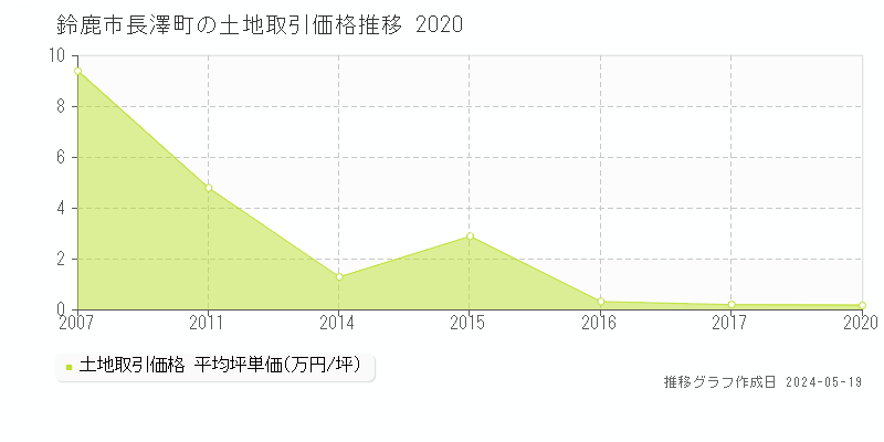 鈴鹿市長澤町の土地価格推移グラフ 