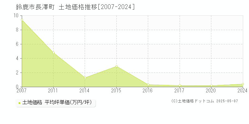 長澤町(鈴鹿市)の土地価格推移グラフ(坪単価)[2007-2024年]