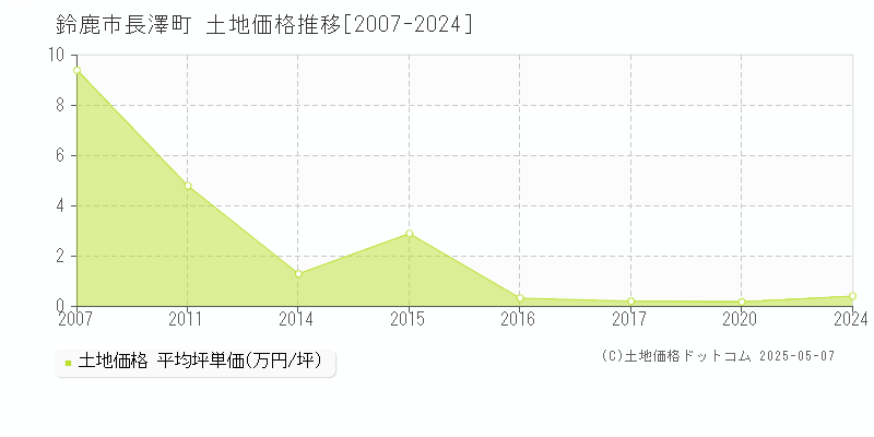 鈴鹿市長澤町の土地価格推移グラフ 