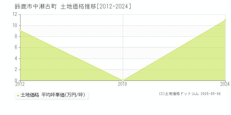 中瀬古町(鈴鹿市)の土地価格推移グラフ(坪単価)[2012-2024年]