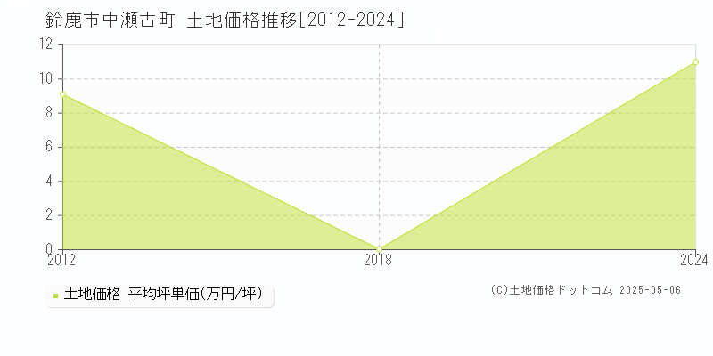 鈴鹿市中瀬古町の土地価格推移グラフ 