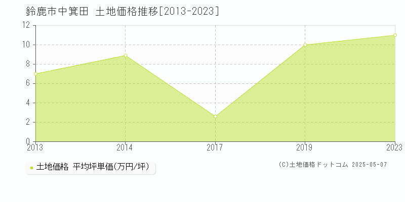 中箕田(鈴鹿市)の土地価格推移グラフ(坪単価)[2013-2023年]