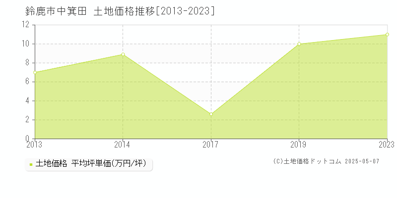 鈴鹿市中箕田の土地価格推移グラフ 