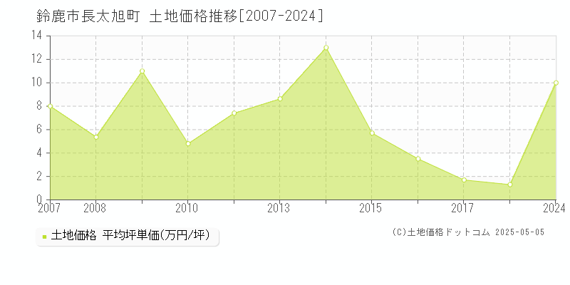 長太旭町(鈴鹿市)の土地価格推移グラフ(坪単価)[2007-2024年]