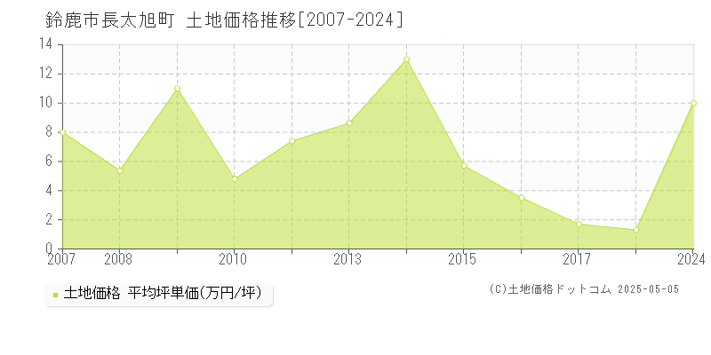 鈴鹿市長太旭町の土地価格推移グラフ 