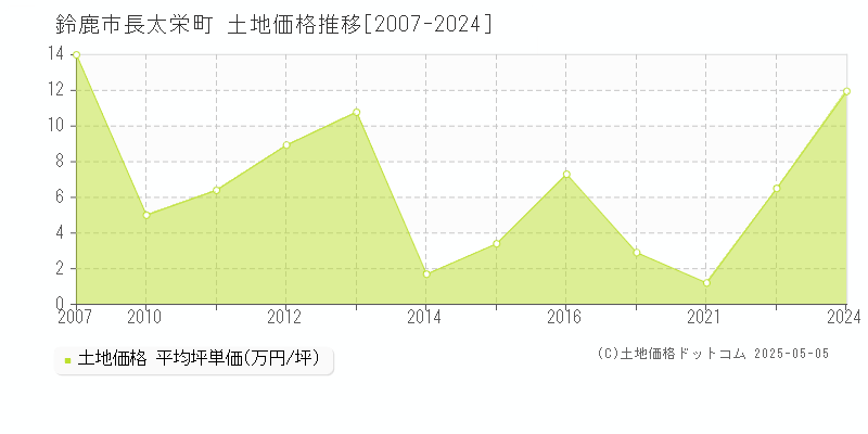 長太栄町(鈴鹿市)の土地価格推移グラフ(坪単価)[2007-2024年]