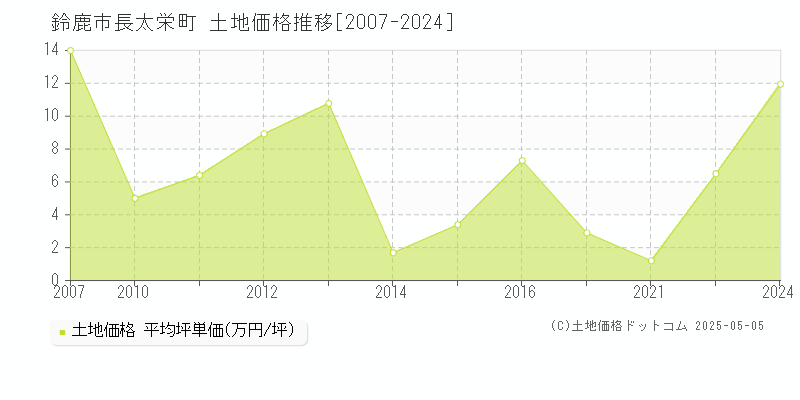 鈴鹿市長太栄町の土地価格推移グラフ 