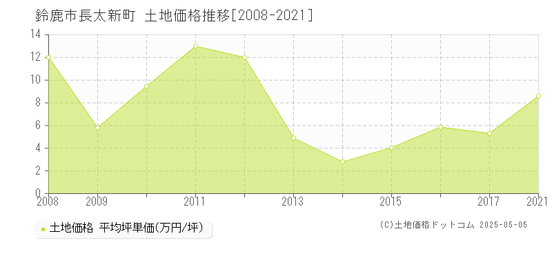 長太新町(鈴鹿市)の土地価格推移グラフ(坪単価)[2008-2021年]