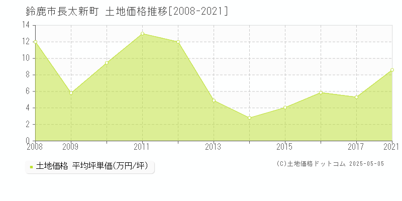 鈴鹿市長太新町の土地価格推移グラフ 