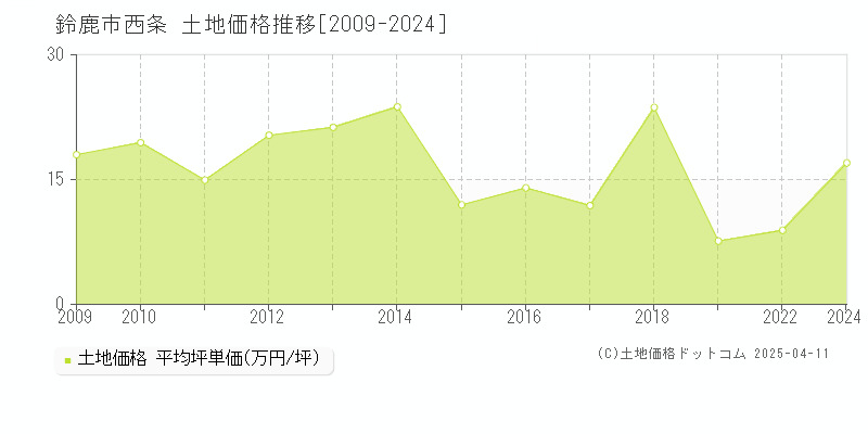 鈴鹿市西条の土地価格推移グラフ 