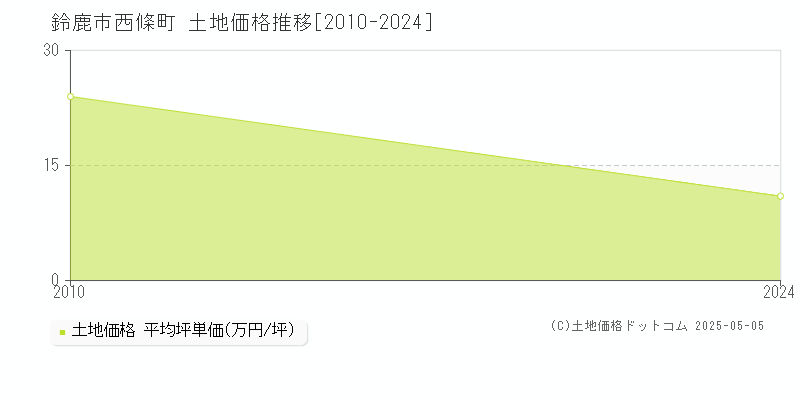 西條町(鈴鹿市)の土地価格推移グラフ(坪単価)[2010-2024年]