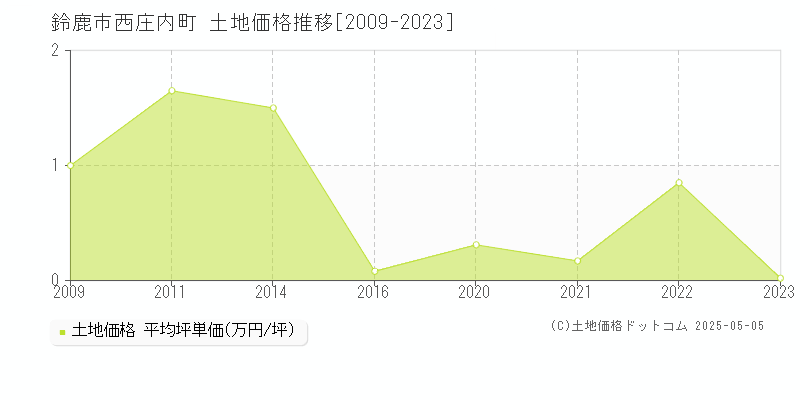 西庄内町(鈴鹿市)の土地価格推移グラフ(坪単価)[2009-2023年]