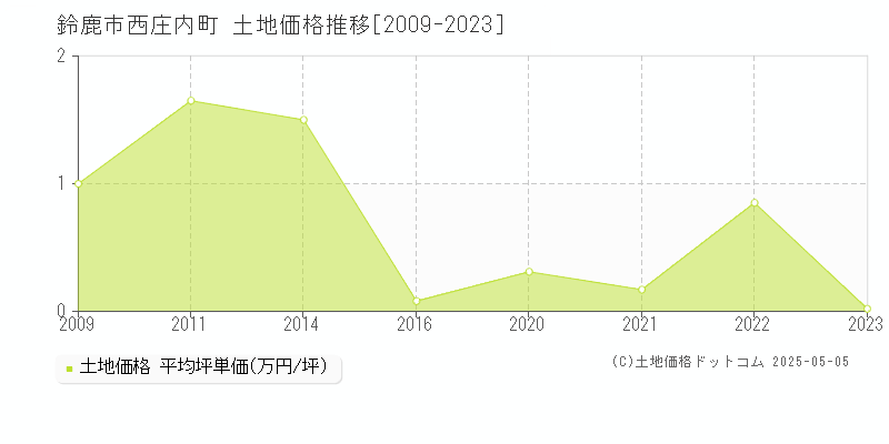 鈴鹿市西庄内町の土地価格推移グラフ 