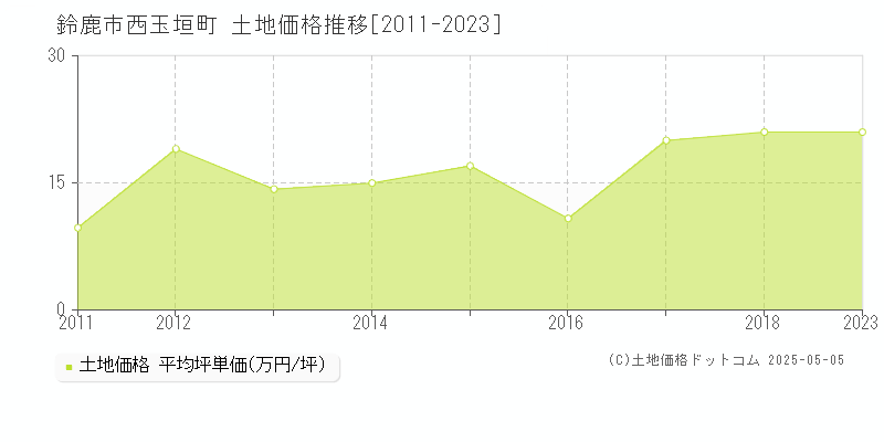 西玉垣町(鈴鹿市)の土地価格推移グラフ(坪単価)[2011-2023年]