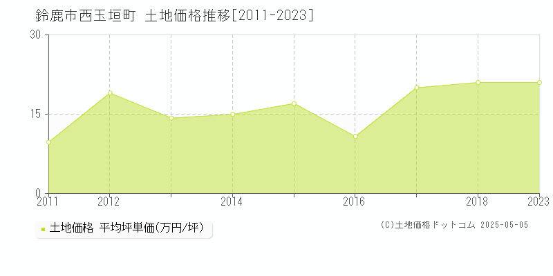 鈴鹿市西玉垣町の土地価格推移グラフ 