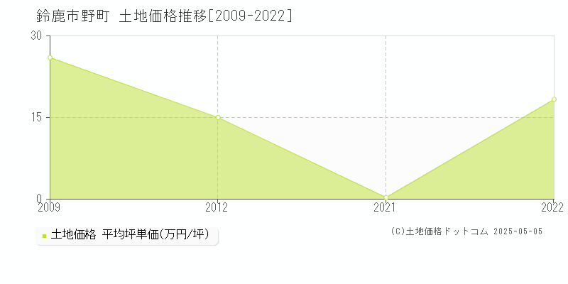 野町(鈴鹿市)の土地価格推移グラフ(坪単価)[2009-2022年]