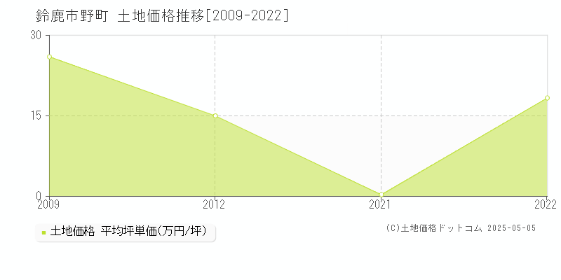 鈴鹿市野町の土地価格推移グラフ 