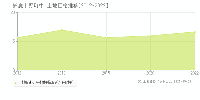 野町中(鈴鹿市)の土地価格推移グラフ(坪単価)[2012-2022年]