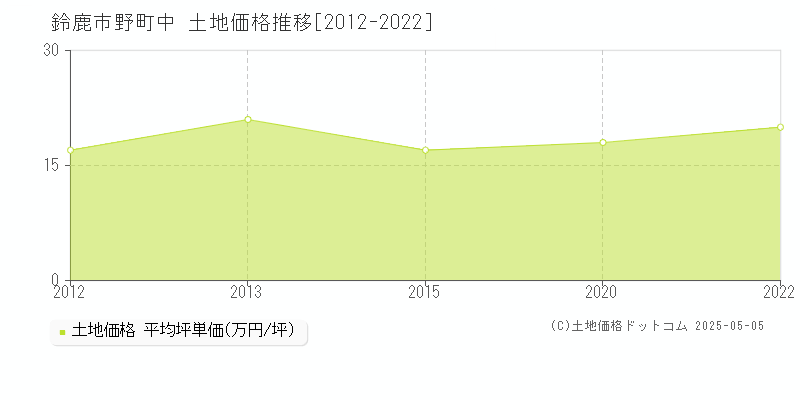 鈴鹿市野町中の土地価格推移グラフ 