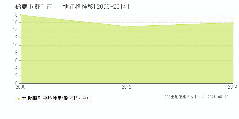 野町西(鈴鹿市)の土地価格推移グラフ(坪単価)[2009-2014年]