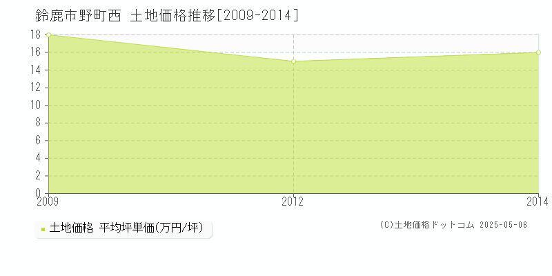 鈴鹿市野町西の土地価格推移グラフ 